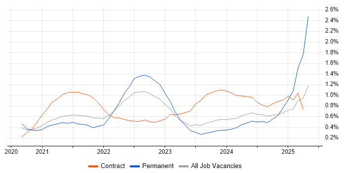 Job vacancy trend for Power Automate in South Wales Job vacancy trend for Power Automate in South Wales