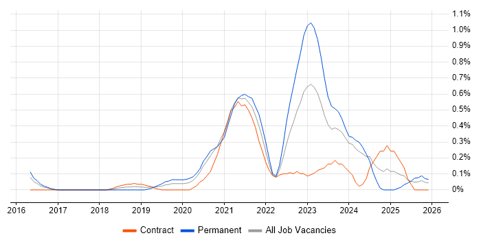 Power BI Analyst job vacancy trend in South Wales