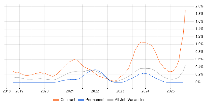 Job vacancy trend for Power BI Developer in South Wales
