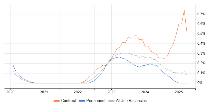 Job vacancy trend for Power Platform Developer in South Wales Job vacancy trend for Power Platform Developer in South Wales