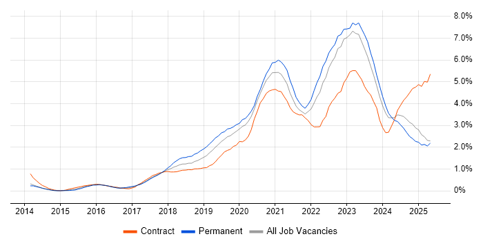 Job vacancy trend for Power Platform in South Wales