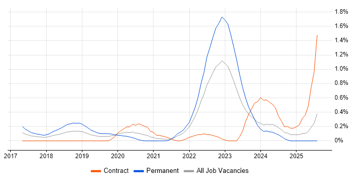 Job vacancy trend for Power Query in South Wales Job vacancy trend for Power Query in South Wales
