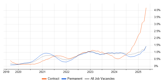 Job vacancy trend for PowerApps in South Wales Job vacancy trend for PowerApps in South Wales