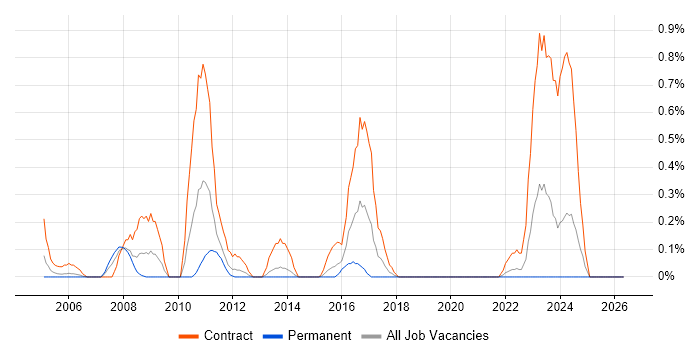 PowerCenter job vacancy trend in South Wales