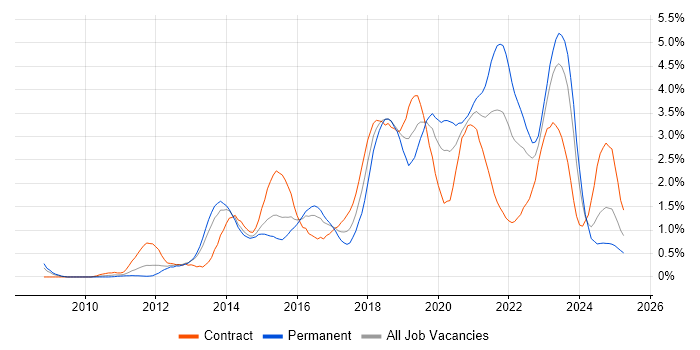Job vacancy trend for PowerShell in South Wales