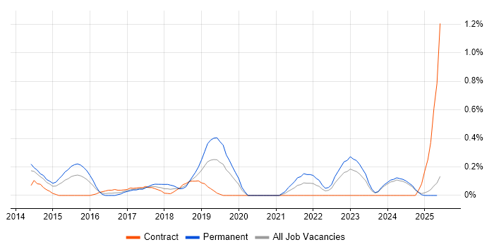 Job vacancy trend for Predictive Analytics in South Wales