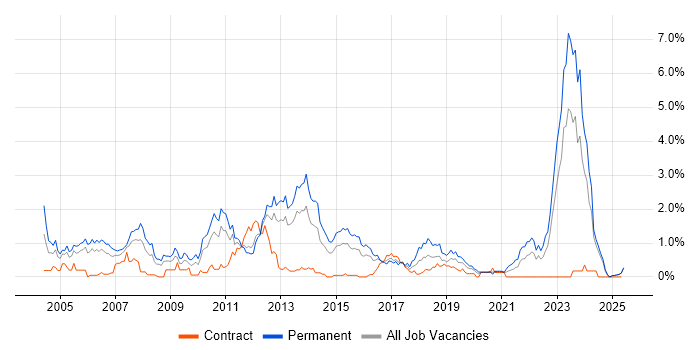 Job vacancy trend for Presales in South Wales Job vacancy trend for Presales in South Wales