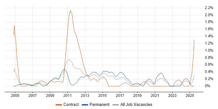 Job vacancy trend for Preventative Maintenance in South Wales