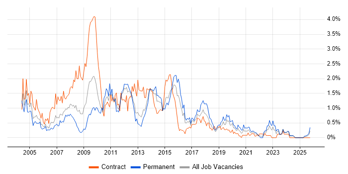 PRINCE2 Certification job vacancy trend in South Wales