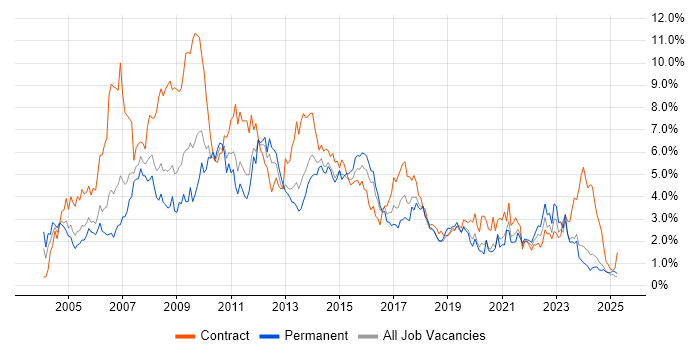 Job vacancy trend for PRINCE2 in South Wales Job vacancy trend for PRINCE2 in South Wales