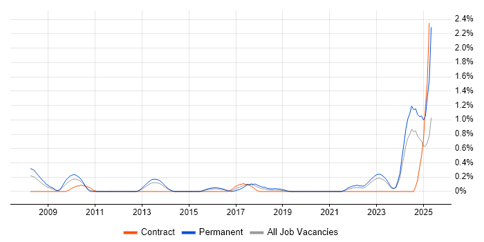 Job vacancy trend for Principal Architect in South Wales Job vacancy trend for Principal Architect in South Wales