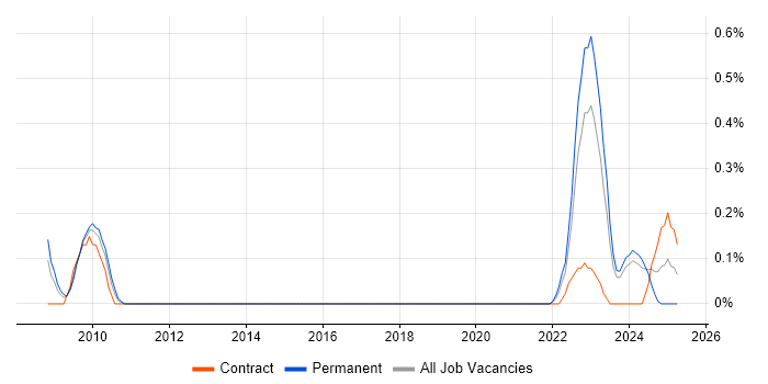 Job vacancy trend for Principal Data Engineer in South Wales