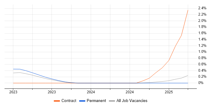 Job vacancy trend for Principal Solutions Architect in South Wales Job vacancy trend for Principal Solutions Architect in South Wales