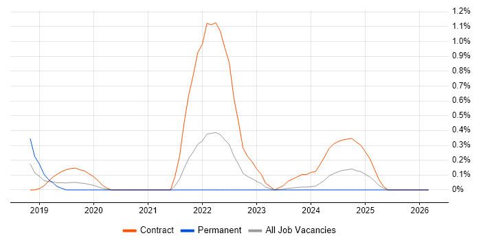 Privileged Access Management job vacancy trend in South Wales