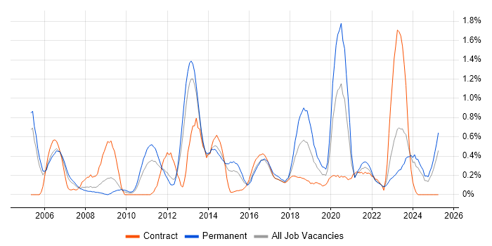 Job vacancy trend for Proactive Monitoring in South Wales Job vacancy trend for Proactive Monitoring in South Wales