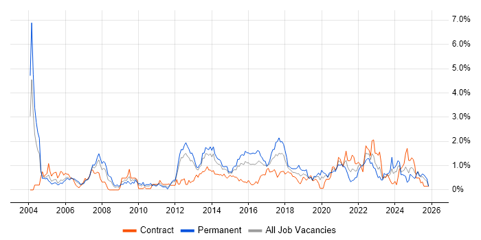 Problem Management job vacancy trend in South Wales