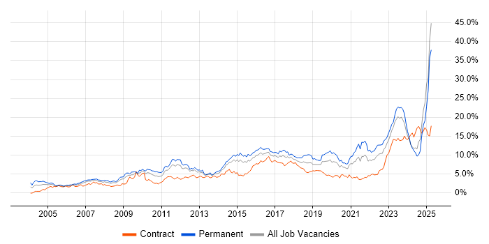 Job vacancy trend for Problem-Solving in South Wales Job vacancy trend for Problem-Solving in South Wales