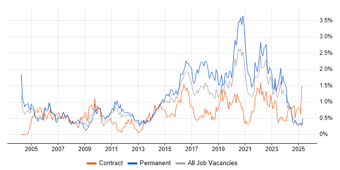 Job vacancy trend for Process Improvement in South Wales Job vacancy trend for Process Improvement in South Wales