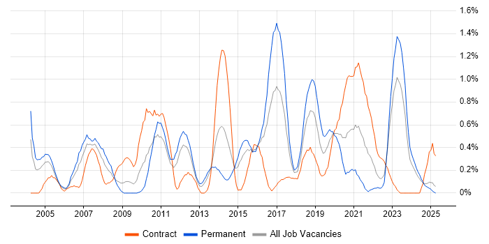 Job vacancy trend for Process Management in South Wales Job vacancy trend for Process Management in South Wales