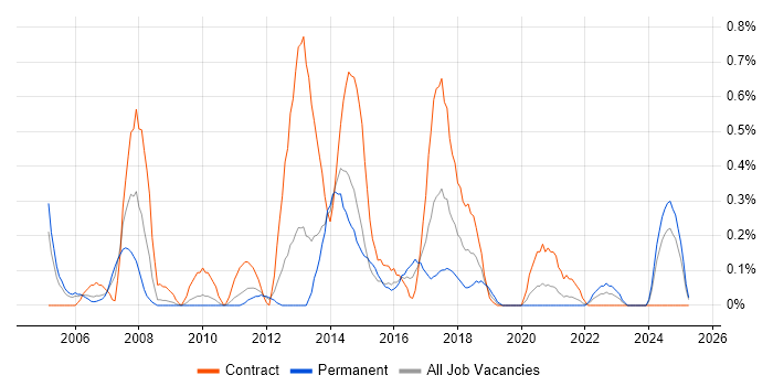 Job vacancy trend for Procure-to-Pay in South Wales Job vacancy trend for Procure-to-Pay in South Wales