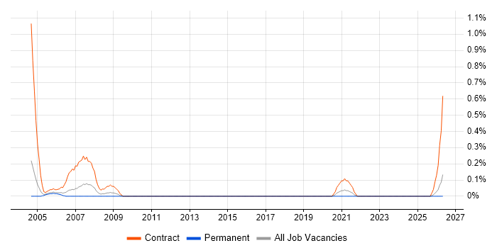 Procurement Officer job vacancy trend in South Wales