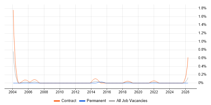 Procurement Specialist job vacancy trend in South Wales