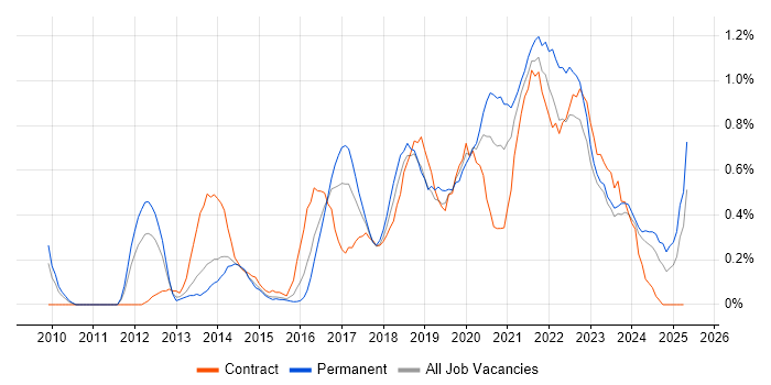 Job vacancy trend for Product Backlog in South Wales Job vacancy trend for Product Backlog in South Wales