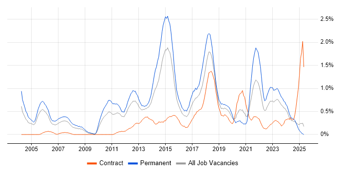 Job vacancy trend for Product Management in South Wales Job vacancy trend for Product Management in South Wales