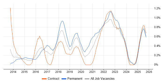Product Owner job vacancy trend in South Wales