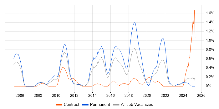 Job vacancy trend for Product Requirements in South Wales Job vacancy trend for Product Requirements in South Wales