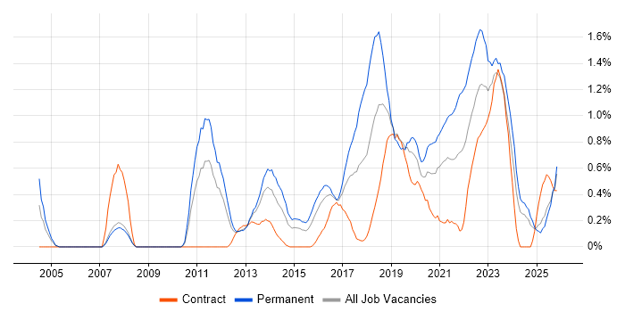 Product Roadmap job vacancy trend in South Wales