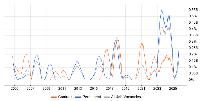 Product Specialist job vacancy trend in South Wales