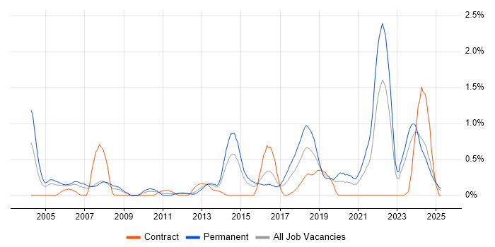 Job vacancy trend for Product Strategy in South Wales Job vacancy trend for Product Strategy in South Wales