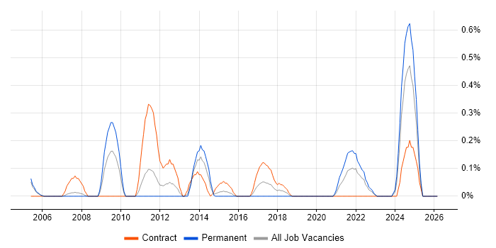 Production Planning job vacancy trend in South Wales