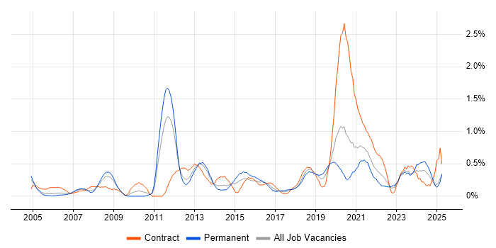 Job vacancy trend for Programme Delivery in South Wales Job vacancy trend for Programme Delivery in South Wales