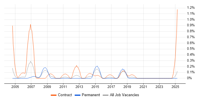 Job vacancy trend for Programme Director in South Wales Job vacancy trend for Programme Director in South Wales