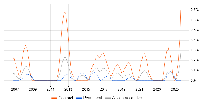 Programme Governance job vacancy trend in South Wales
