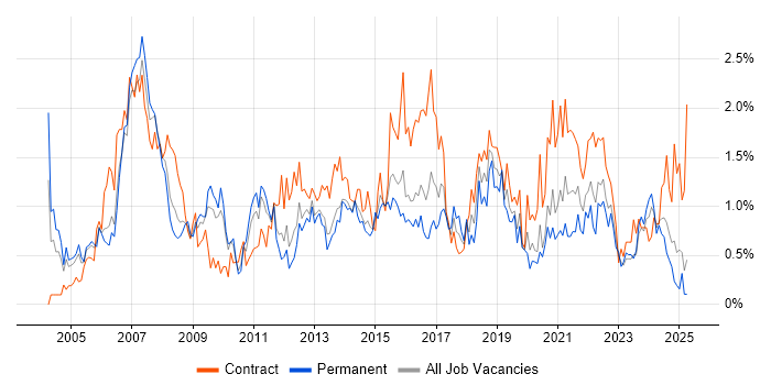 Job vacancy trend for Programme Management in South Wales Job vacancy trend for Programme Management in South Wales