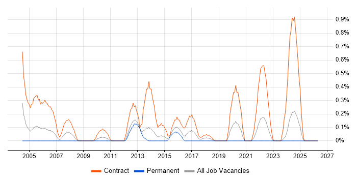Programme Planner job vacancy trend in South Wales