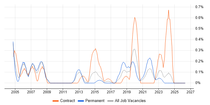 Progress job vacancy trend in South Wales