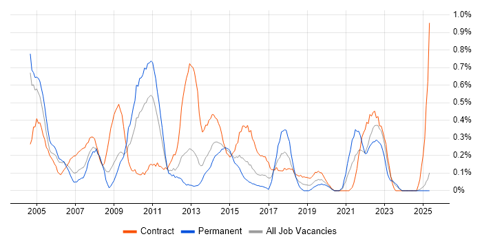 Job vacancy trend for Project Analyst in South Wales Job vacancy trend for Project Analyst in South Wales