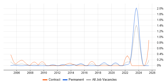 Job vacancy trend for Project Consultant in South Wales