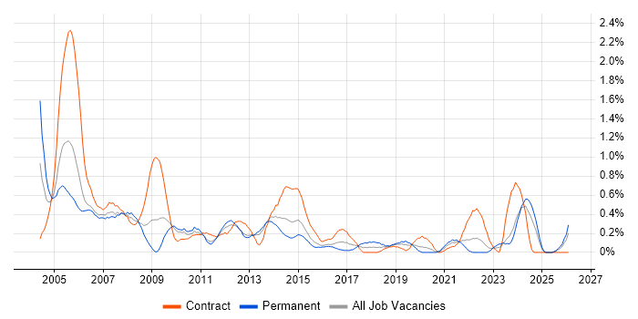 Project Coordinator job vacancy trend in South Wales