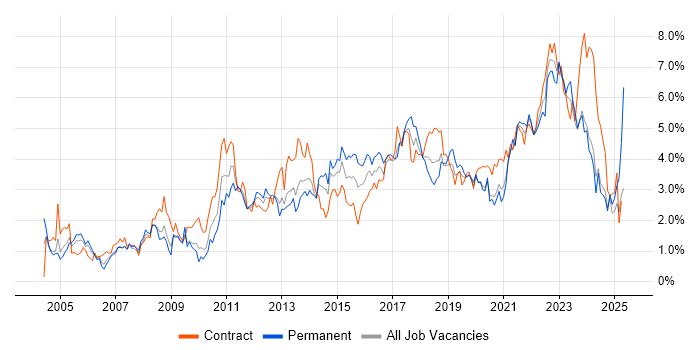 Job vacancy trend for Project Delivery in South Wales Job vacancy trend for Project Delivery in South Wales