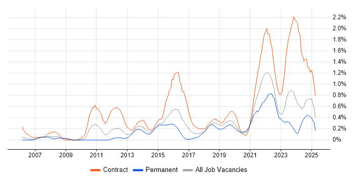 Job vacancy trend for Project Governance in South Wales Job vacancy trend for Project Governance in South Wales