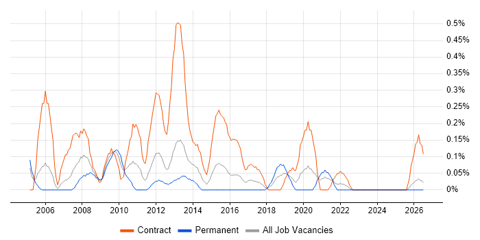 Project Implementation Manager job vacancy trend in South Wales