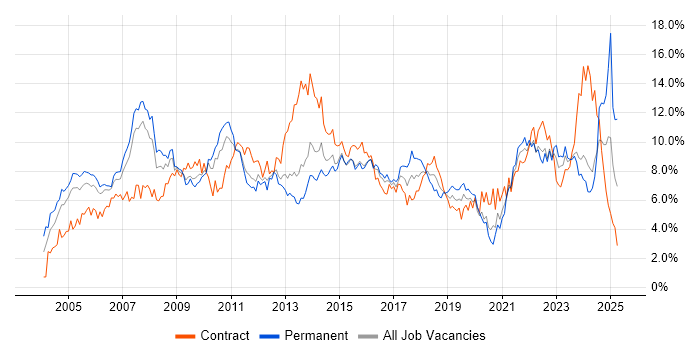 Job vacancy trend for Project Management in South Wales Job vacancy trend for Project Management in South Wales