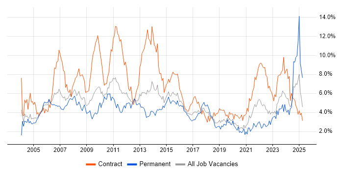 Job vacancy trend for Project Manager in South Wales Job vacancy trend for Project Manager in South Wales