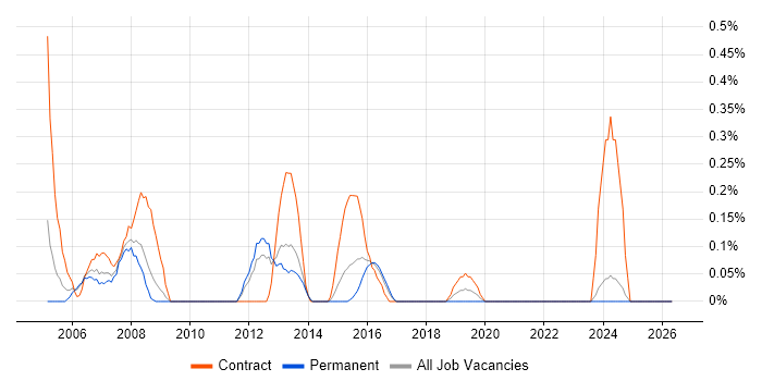 Project Office Manager job vacancy trend in South Wales