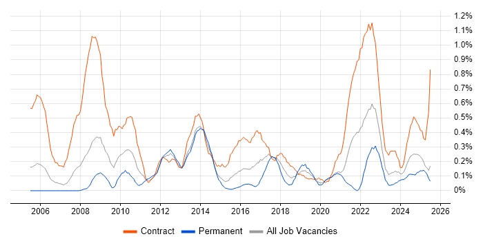 Job vacancy trend for Project Officer in South Wales Job vacancy trend for Project Officer in South Wales